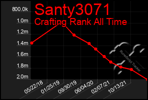 Total Graph of Santy3071