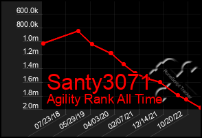 Total Graph of Santy3071