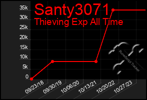 Total Graph of Santy3071