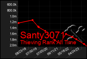 Total Graph of Santy3071