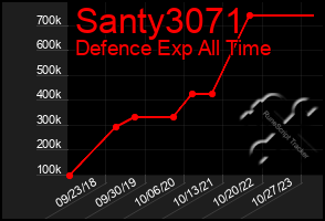 Total Graph of Santy3071