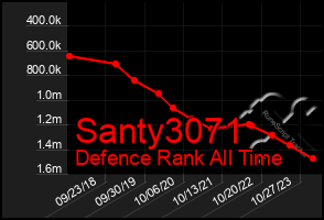 Total Graph of Santy3071