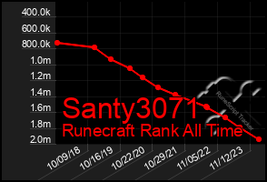 Total Graph of Santy3071