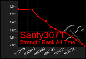 Total Graph of Santy3071