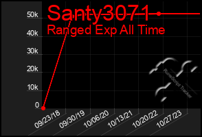 Total Graph of Santy3071