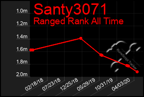 Total Graph of Santy3071