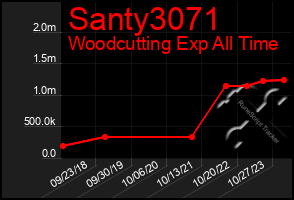 Total Graph of Santy3071