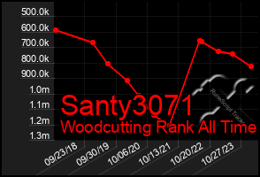 Total Graph of Santy3071