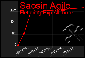 Total Graph of Saosin Agile