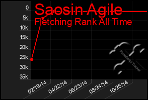 Total Graph of Saosin Agile