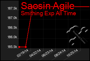 Total Graph of Saosin Agile