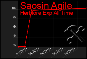 Total Graph of Saosin Agile