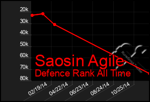 Total Graph of Saosin Agile