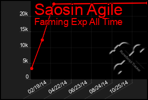 Total Graph of Saosin Agile