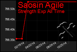 Total Graph of Saosin Agile