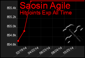 Total Graph of Saosin Agile