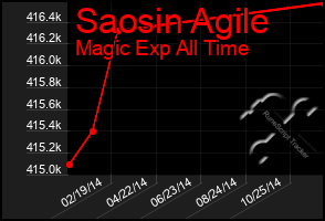 Total Graph of Saosin Agile