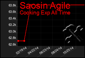 Total Graph of Saosin Agile