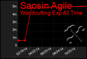 Total Graph of Saosin Agile