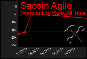 Total Graph of Saosin Agile