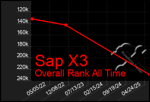 Total Graph of Sap X3