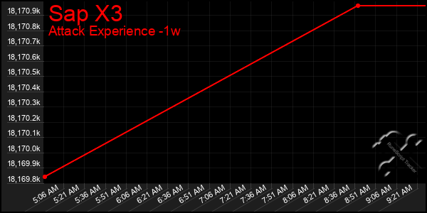 Last 7 Days Graph of Sap X3