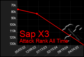 Total Graph of Sap X3