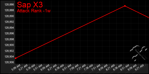 Last 7 Days Graph of Sap X3