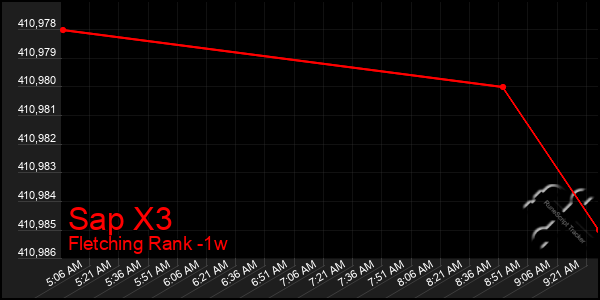 Last 7 Days Graph of Sap X3