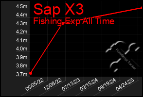 Total Graph of Sap X3