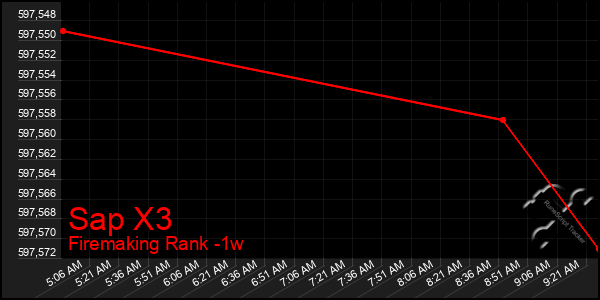 Last 7 Days Graph of Sap X3