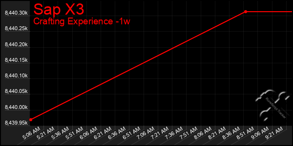 Last 7 Days Graph of Sap X3