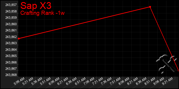 Last 7 Days Graph of Sap X3