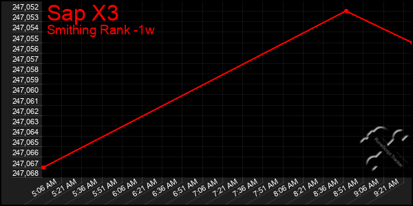 Last 7 Days Graph of Sap X3