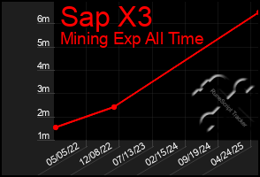 Total Graph of Sap X3