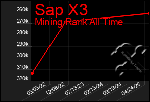 Total Graph of Sap X3