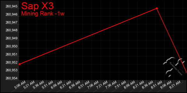 Last 7 Days Graph of Sap X3