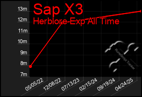 Total Graph of Sap X3