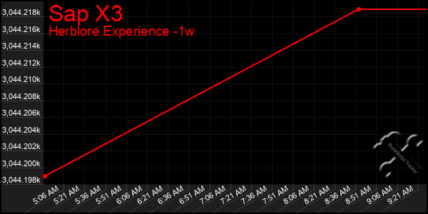 Last 7 Days Graph of Sap X3
