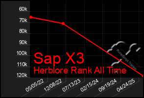 Total Graph of Sap X3