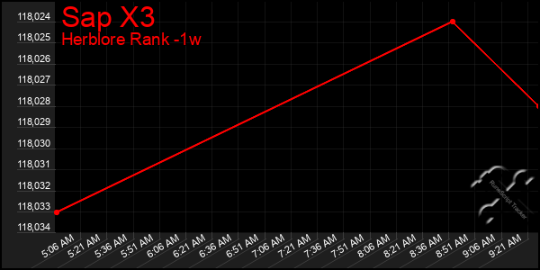 Last 7 Days Graph of Sap X3