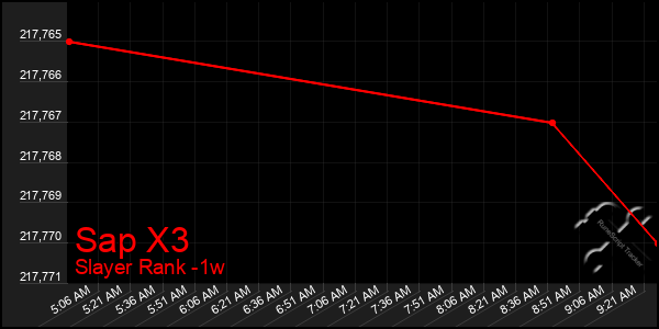 Last 7 Days Graph of Sap X3