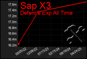 Total Graph of Sap X3