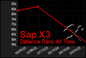 Total Graph of Sap X3