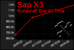 Total Graph of Sap X3