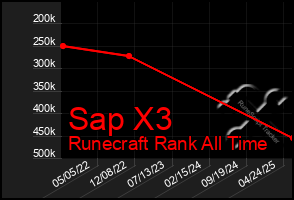 Total Graph of Sap X3
