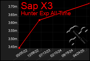 Total Graph of Sap X3