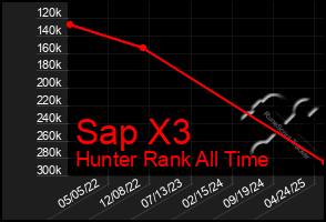 Total Graph of Sap X3