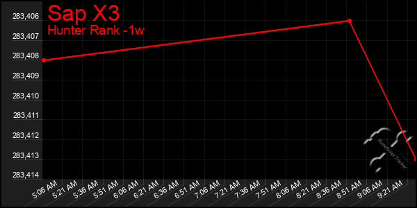 Last 7 Days Graph of Sap X3