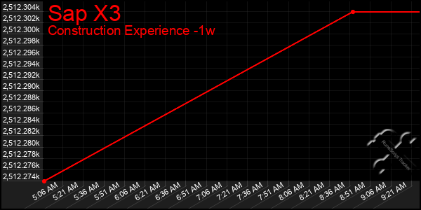 Last 7 Days Graph of Sap X3